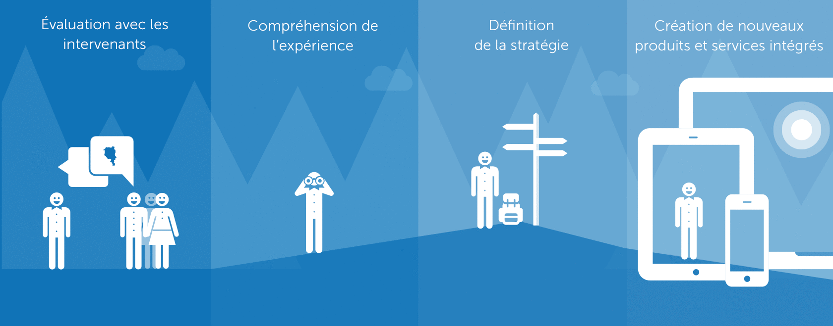 Évaluation avec les intervenants, Compréhension de l’expérience, Définition de la stratégie, Création de nouveaux produits et services intégrés